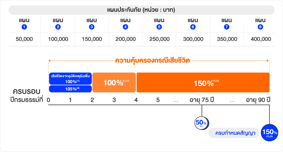 แผนและผลประโยชน์ความคุ้มครอง สูงวัยมีทรัพย์ เพื่อผู้สูงอายุ ไทยประกันชีวิต