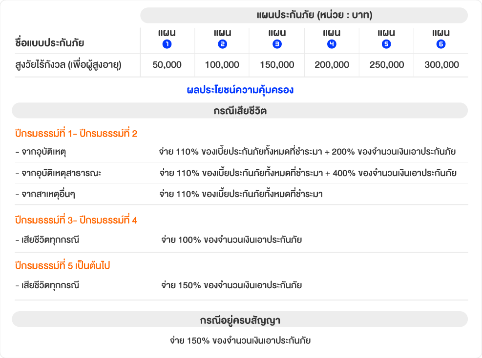 แผนและผลประโยชน์ความคุ้มครอง สูงวัยไร้กังวล เพื่อผู้สูงอายุ ไทยประกันชีวิต